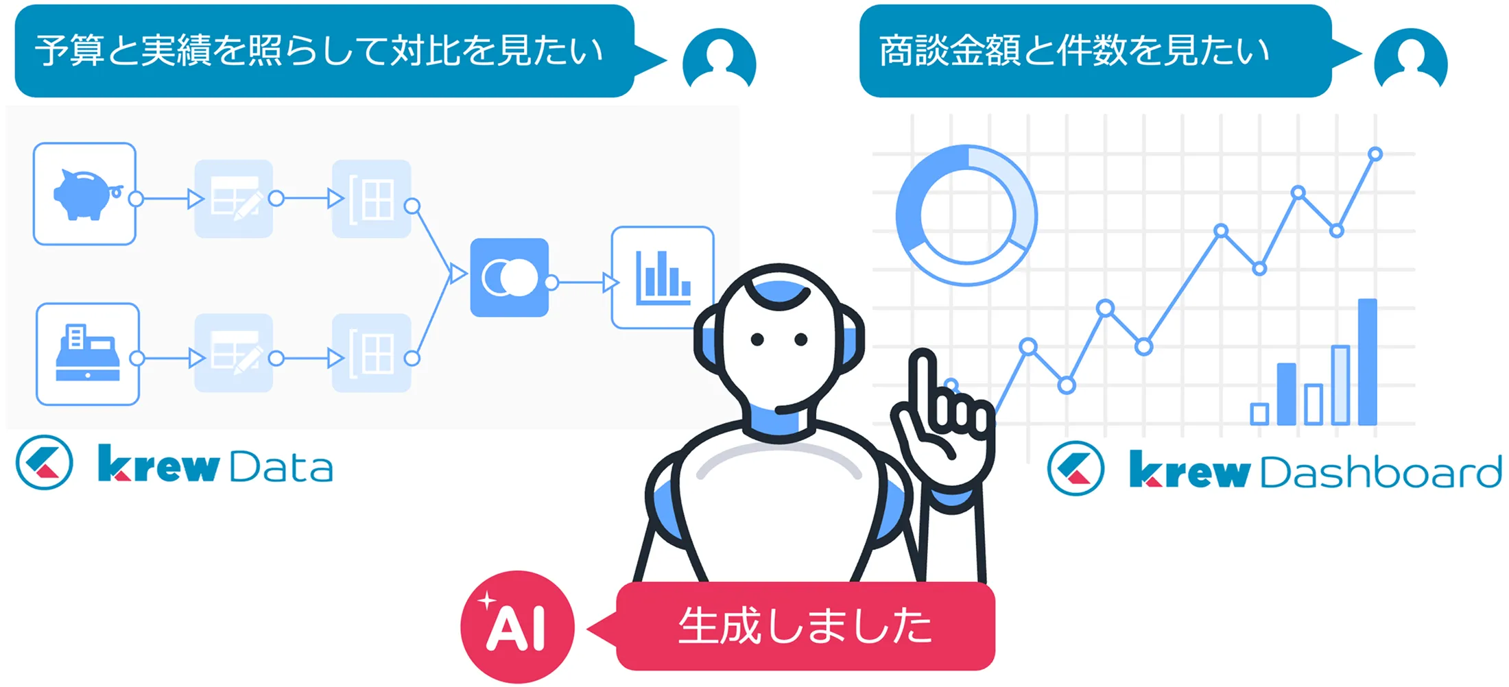 「予算と実績を照らして対比を見たい」「商談金額と件数を見たい」といったリクエストからAIが生成