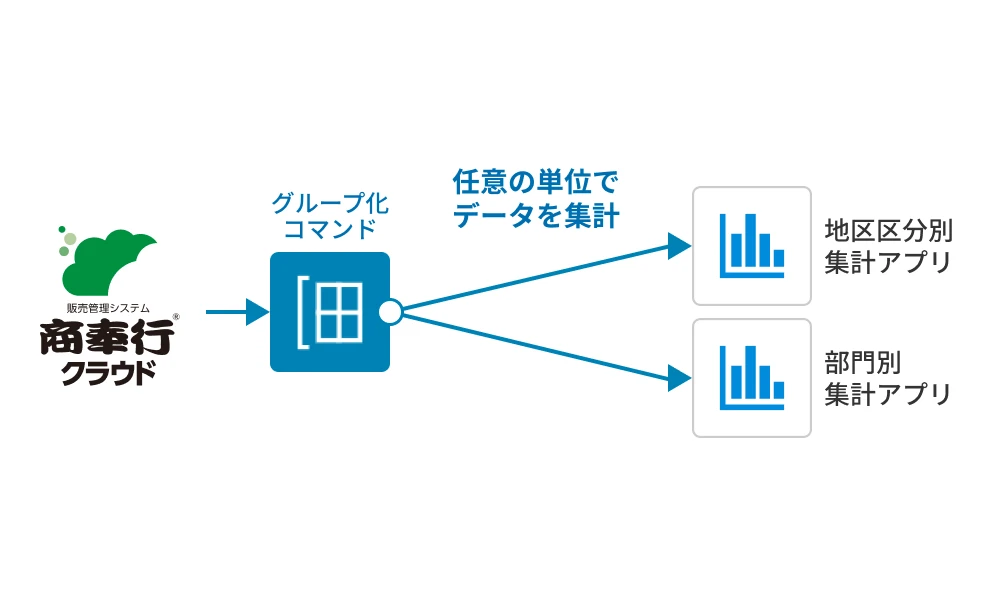 商奉行クラウドのデータをグループ化コマンドで任意の単位に集計し、地区区分別・部門別の集計アプリへ出力するフロー図