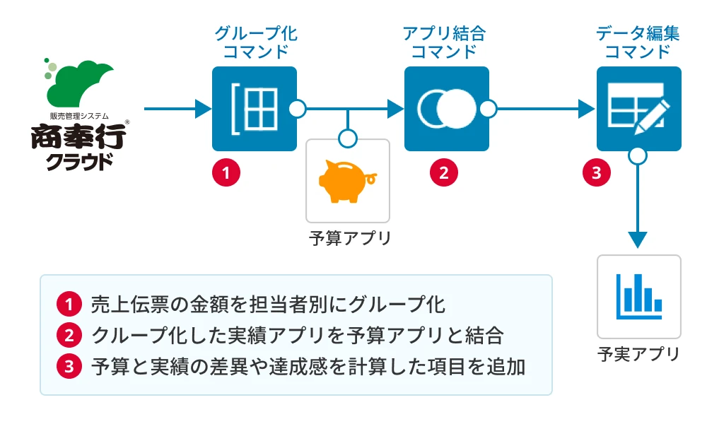 商奉行クラウドの実績データと予算アプリをグループ化・アプリ結合・データ編集の3ステップで予実アプリに出力するフロー図