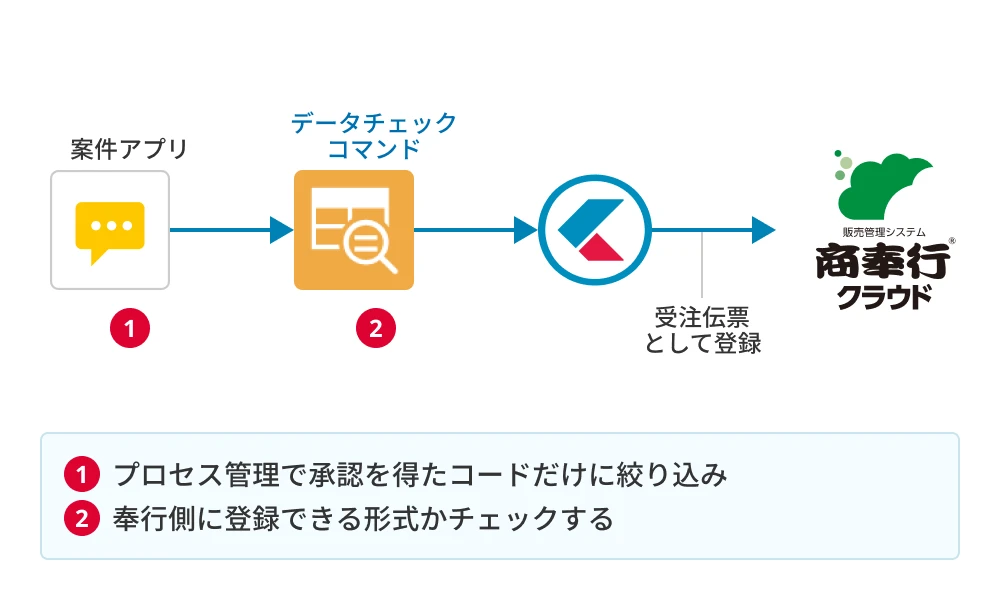kintoneの案件アプリからデータチェックコマンドを経て商奉行クラウドへ受注伝票として連携するフロー図