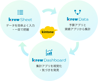kintoneのロゴを中心に「krewSheetデータを効率よく入力・一目で把握」「krewData予算アプリと実績アプリから集計」「krewDashboard集計アプリを視覚化・気づきを発見」が連携する業務改善サイクルを示す図。