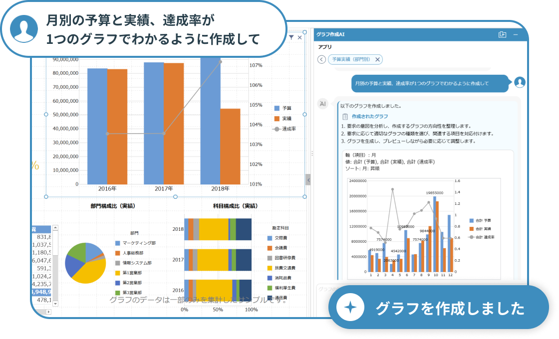 krewDashboardにAIが「月別の予算と実績、達成率が1つのグラフでわかるように作成して」という指示を受けて、予算・実績のグラフを作成したことを表す画面イメージ