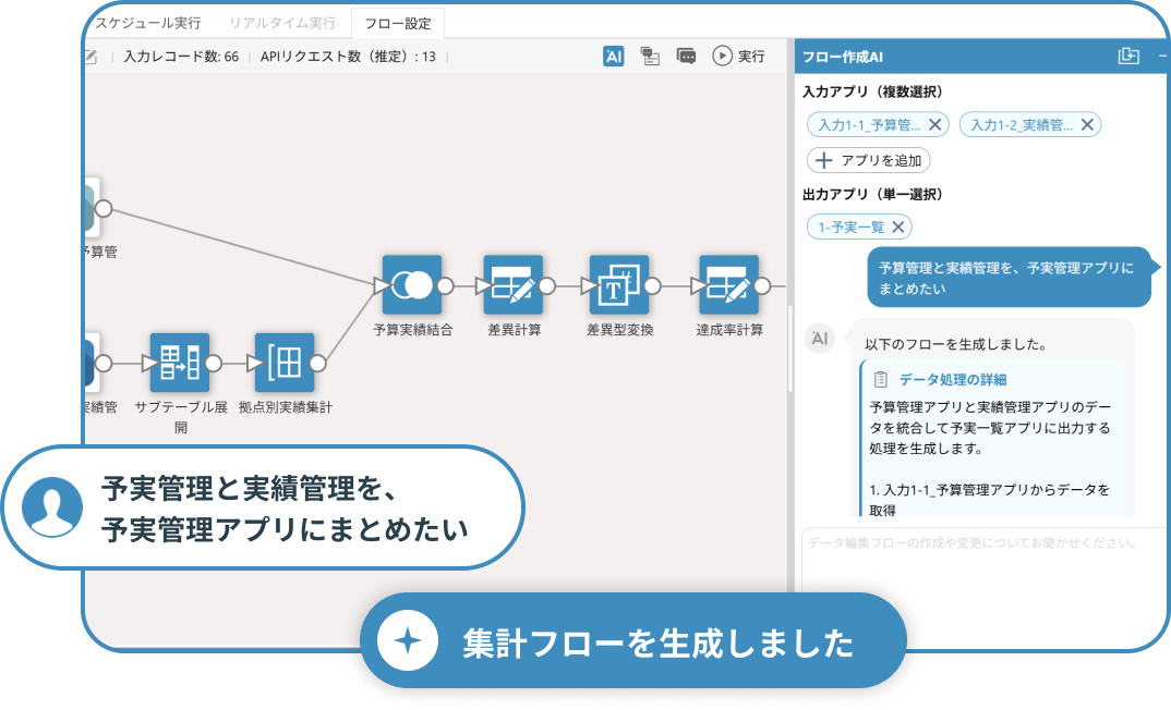 krewDataにAIが「予実管理と実績管理を、予実管理アプリにまとめたい」という指示を受けて、集計フローを生成したことを表す画面イメージ