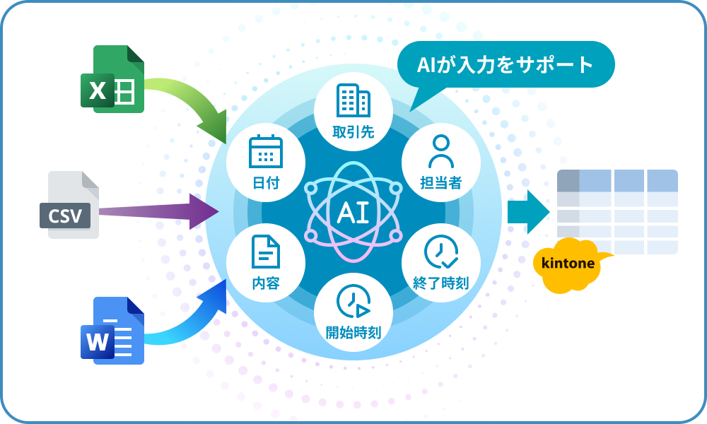Excel・CSV・Wordのファイルを、AIが日付・取引先・担当者・内容などの項目に読み分けてkintoneへ入力することを表すイメージ