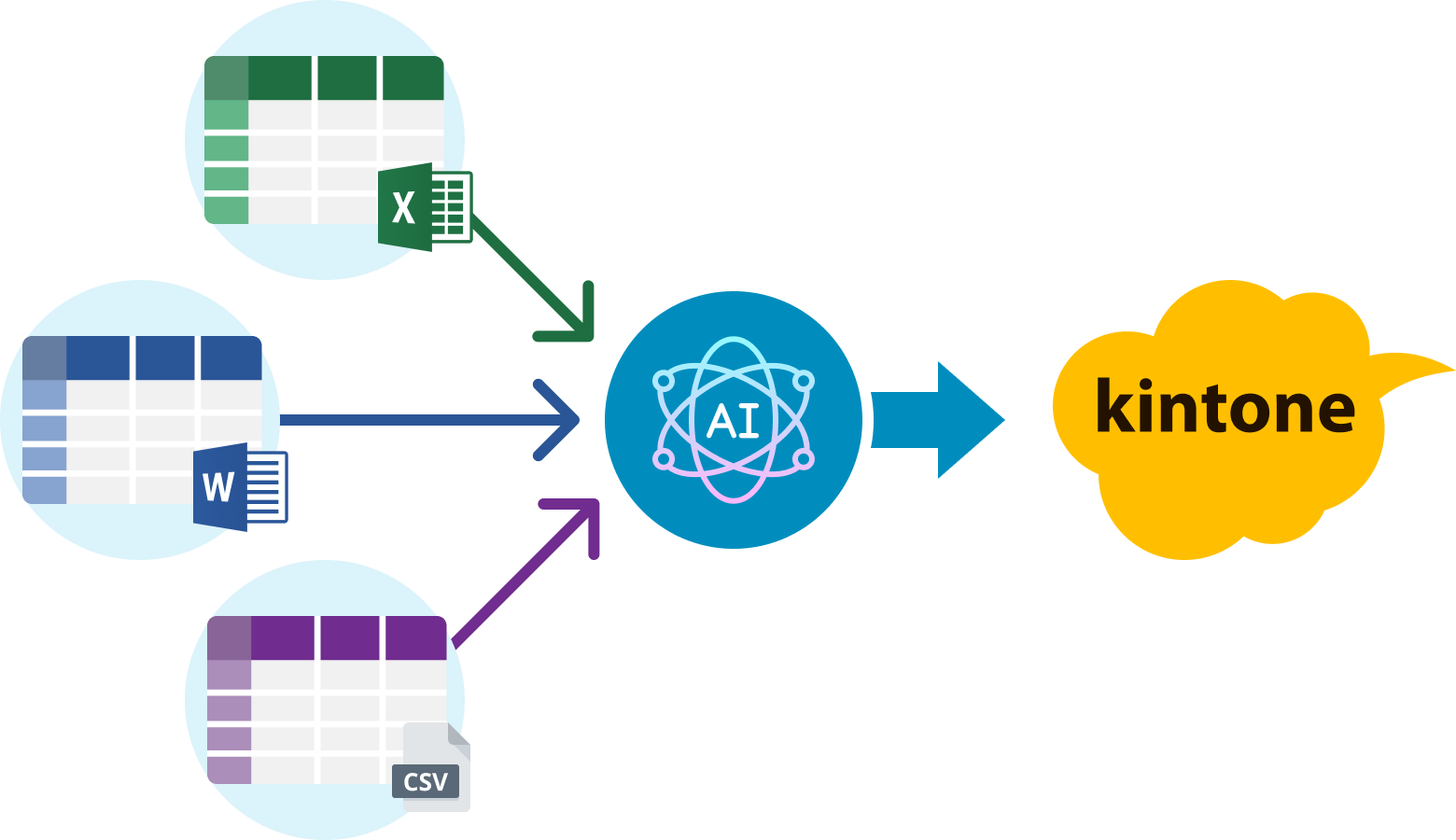 Excel・Word・CSV形式の工事報告書をAIが読み取り、kintoneへ登録するイメージ