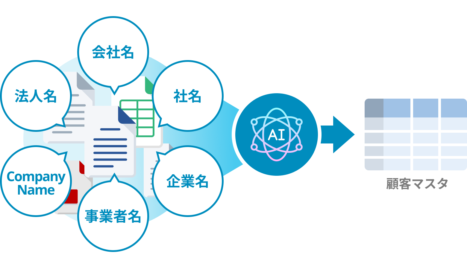 「法人名」「社名」「Company Name」など表記の異なる項目をAIが会社名として読み取り、顧客マスタへ登録するイメージ