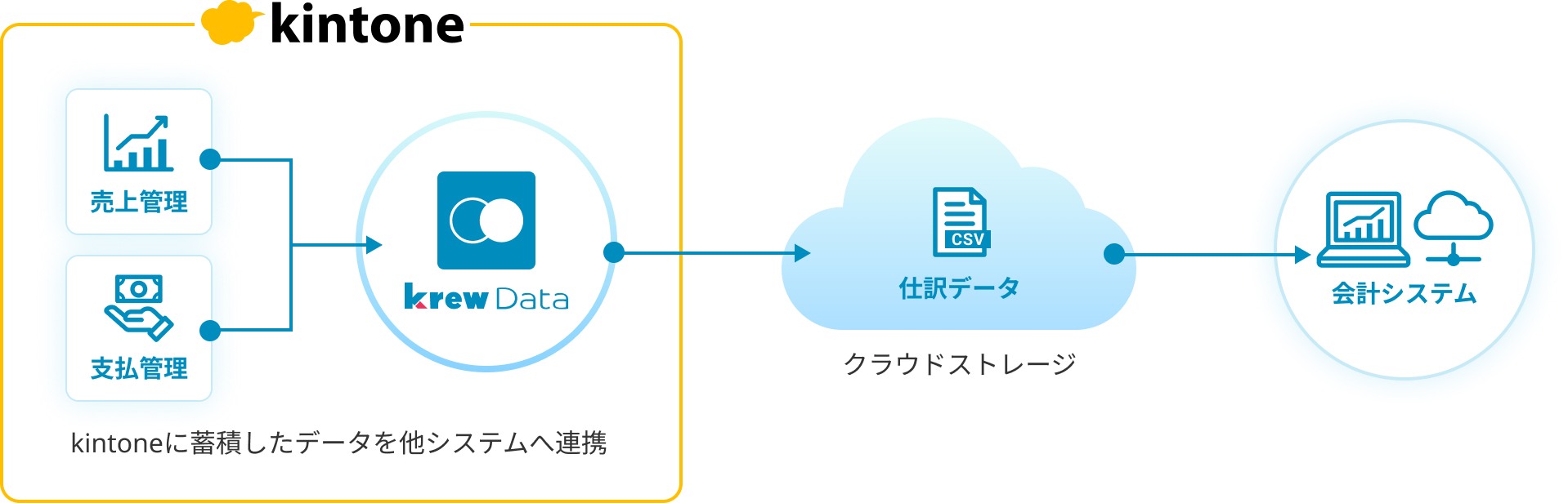 kintoneの売上管理と支払管理のデータがkrewDataを通じて処理され、CSV形式の仕訳データとしてクラウドストレージに保存された後、会計システムに連携される一連のデータ連携フローを示した図表。各ステップが矢印で接続されており、下部には『kintoneに蓄積したデータを他システムへ連携』という説明文が記載されている