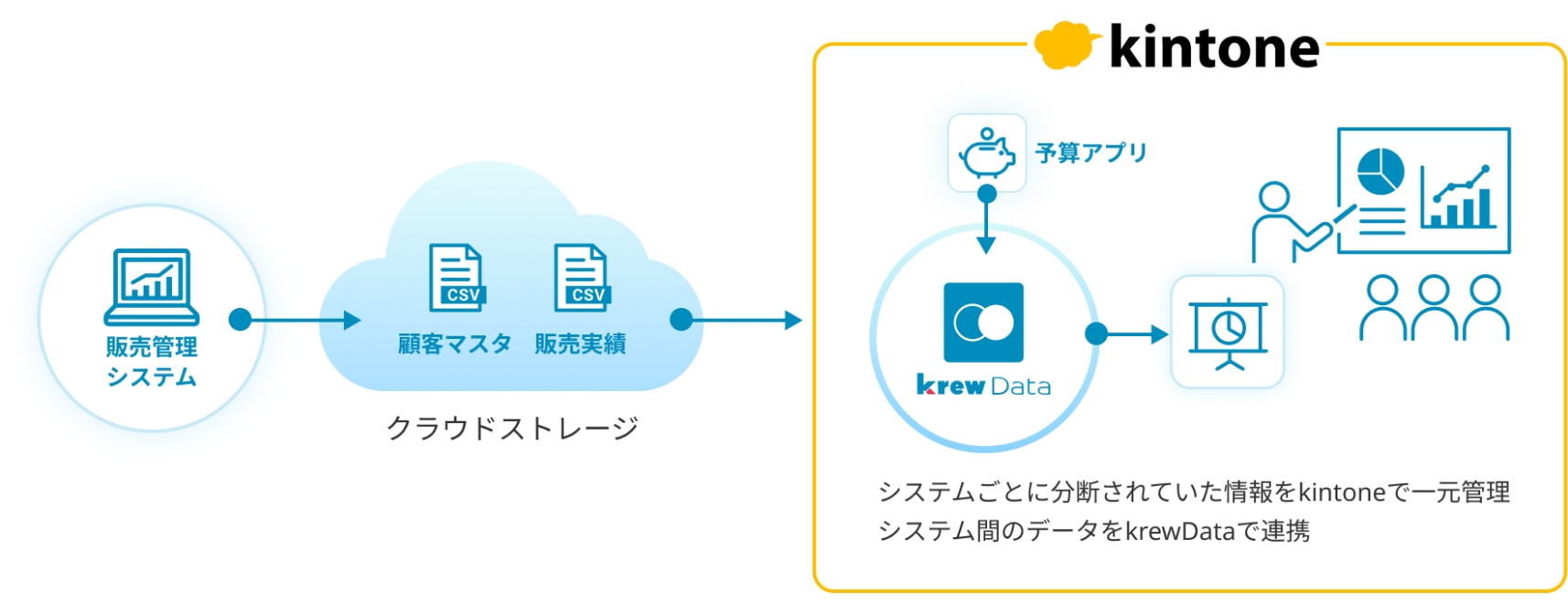 販売管理システムから顧客マスタと販売実績のデータがクラウドストレージ(CSV形式)に出力され、kintone内の予算アプリにkrewDataを通じて取り込まれる流れを示したシステム連携図。右側のkintone領域では、krewDataによってデータが処理され、ダッシュボードやレポートとして可視化されて複数のユーザーが活用できる形になっている。下部には『システムごとに分散されていた情報をkintoneで一元管理 システム間のデータをkrewDataで連携』という説明文が記載されている