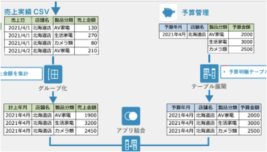 売上実績CSVファイルをx取り込み、予算管理や営業分析に活用するデータ連携の流れを示した図