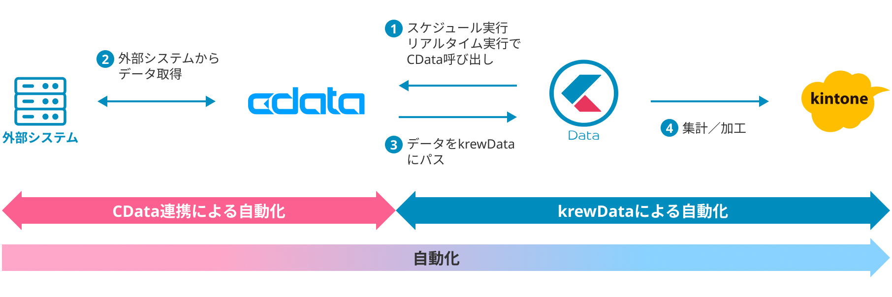 外部システムからkintoneへのデータ連携プロセスを示した図。外部システムからCDataでデータ取得し、スケジュール実行によるリアルタイム連携でCData呼び出しを行い、データをkrewDataにパスした後、集計・加工を経てkintoneに格納される流れ。下部には自動化の範囲が示されており、CData連携による自動化(ピンク色)とkrew Dataによる自動化(青色)の領域が表示され、全体が自動化されていることを表している