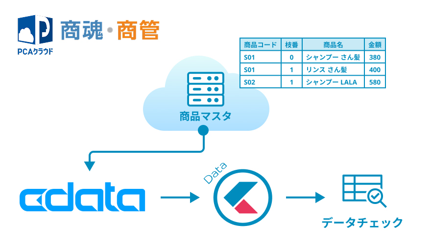 PCAクラウド商魂・商管システムから商品マスタデータがクラウドストレージに出力され、CDataを通じてkrewDataに取り込まれ、最終的にデータチェックアプリケーションに連携されるデータフロー図。左上にPCAクラウドのロゴ、中央下部にCDataとkrewDataのロゴが配置され、矢印で各段階の連携を示している