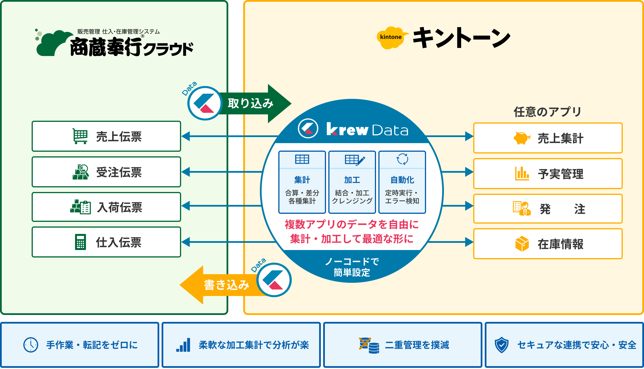 商蔵奉行クラウドとkintoneをkrewDataが双方向に連携する全体図。左の商蔵奉行クラウド側には売上伝票・受注伝票・入荷伝票・仕入伝票が並び、中央のkrewDataが集計(合算・差分、各種集計)・加工(結合・加工、クレンジング)・自動化(定時実行、エラー検知)を担い、複数アプリのデータを自由に集計・加工して最適な形にすることをノーコードで設定できることを示している。右のkintone側には売上集計・予実管理・発注・在庫情報といった任意のアプリが並び、奉行クラウドからkintoneへの取り込みと、kintoneから奉行クラウドへの書き込みが矢印で表現されている。下部には手作業・転記をゼロに、柔軟な加工集計で分析が楽、二重管理を撲滅、セキュアな連携で安心・安全の4つの利点が記載されている