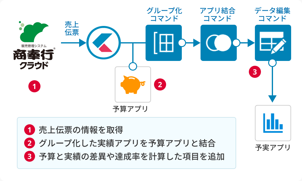 商奉行クラウドの売上伝票をkrewDataが取得し、グループ化コマンド・アプリ結合コマンド・データ編集コマンドの順に処理して、kintoneの予算アプリと結合し予実アプリを生成するデータフロー図。下部に、売上伝票の情報を取得、グループ化した実績アプリを予算アプリと結合、予算と実績の差異や達成率を計算した項目を追加、という3つの手順が記載されている