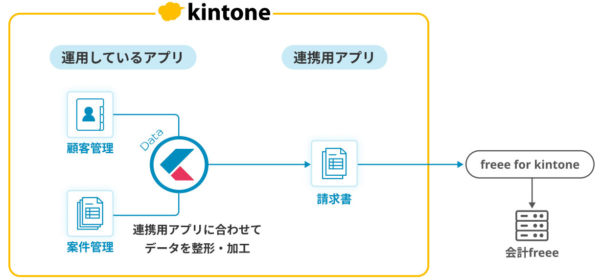 kintoneプラットフォーム内で、運用しているアプリ(顧客管理と案件管理)から連携用アプリに合わせてkrewDataがデータを整形・加工し、請求書を生成してfreee for kintoneおよびfreee会計システムに自動連携するビジネスワークフローを示した図。左側に既存の業務アプリ、中央にkrew Dataの処理フロー、右側にfreeeのロゴとアイコンが配置されている
