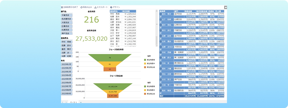 営業部門向けダッシュボード(商奉行)の画面で、案件担当者向けの情報を可視化した業務管理システムのスクリーンショット