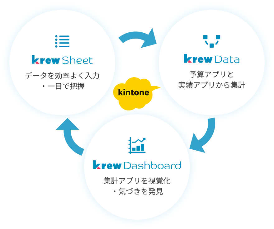 kintoneのロゴを中心に「krewSheetデータを効率よく入力・一目で把握」「krewData予算アプリと実績アプリから集計」「krewDashboard集計アプリを視覚化・気づきを発見」が連携する業務改善サイクルを示す図。
