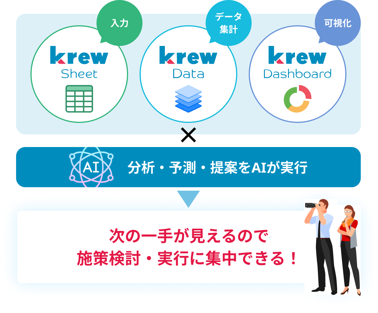 krewSheet・krewData・krewDashboardにAIを掛け合わせることで分析・予測・提案をAIが実行し、次の一手が見えるので施策検討・実行に集中できるようになることを表す図解