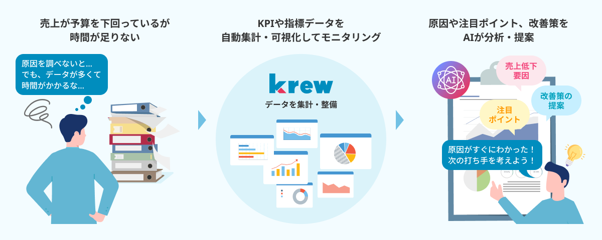 売上が予算を下回っているが時間が足りない状態から、KPIや指標データを自動集計・可視化してモニタリングし、原因や注目ポイント、改善策をAIが分析・提案するようになる3ステップの図解