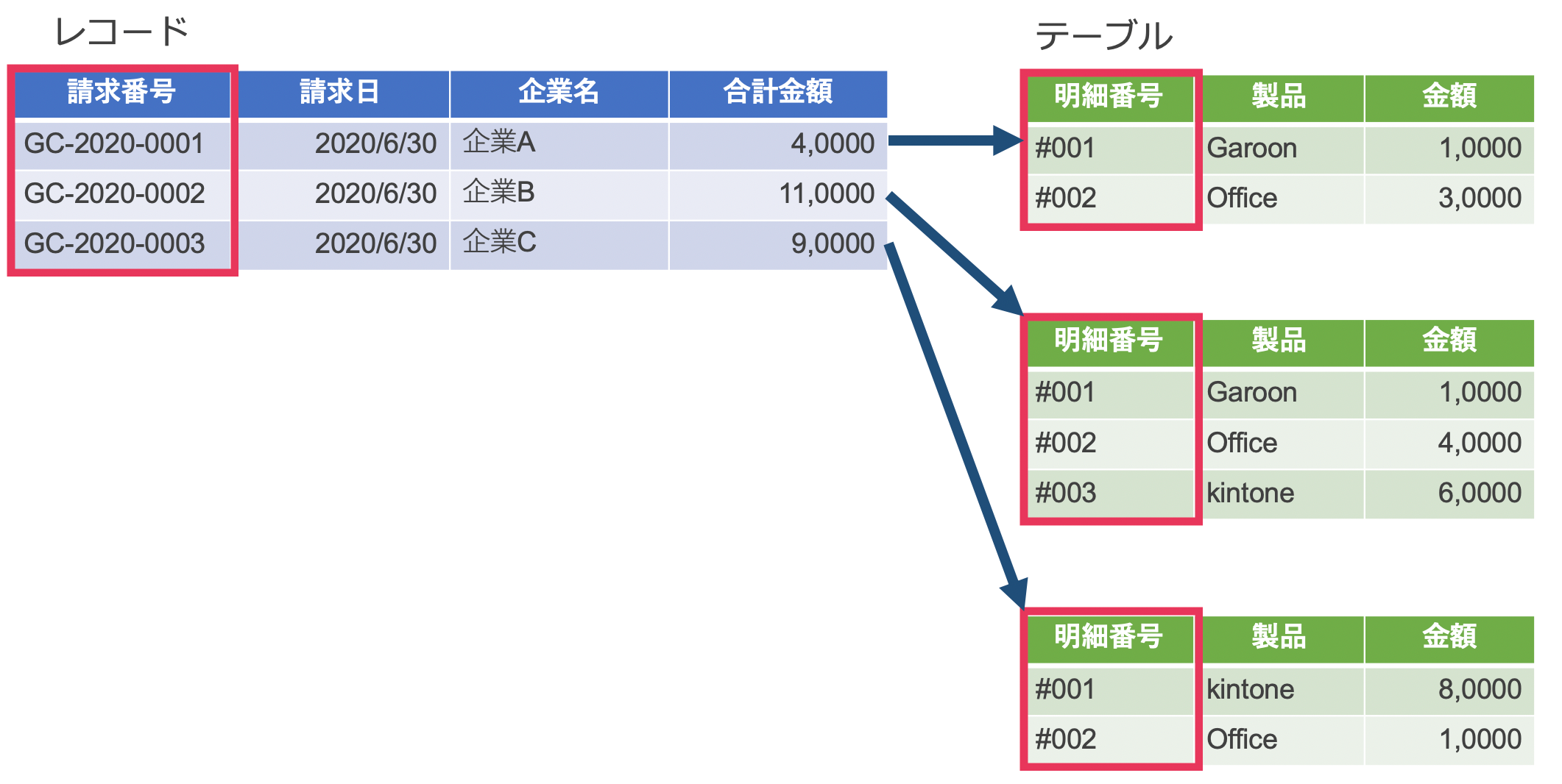 パターン2：出力するレコードとテーブルにユニークな連番を付与する