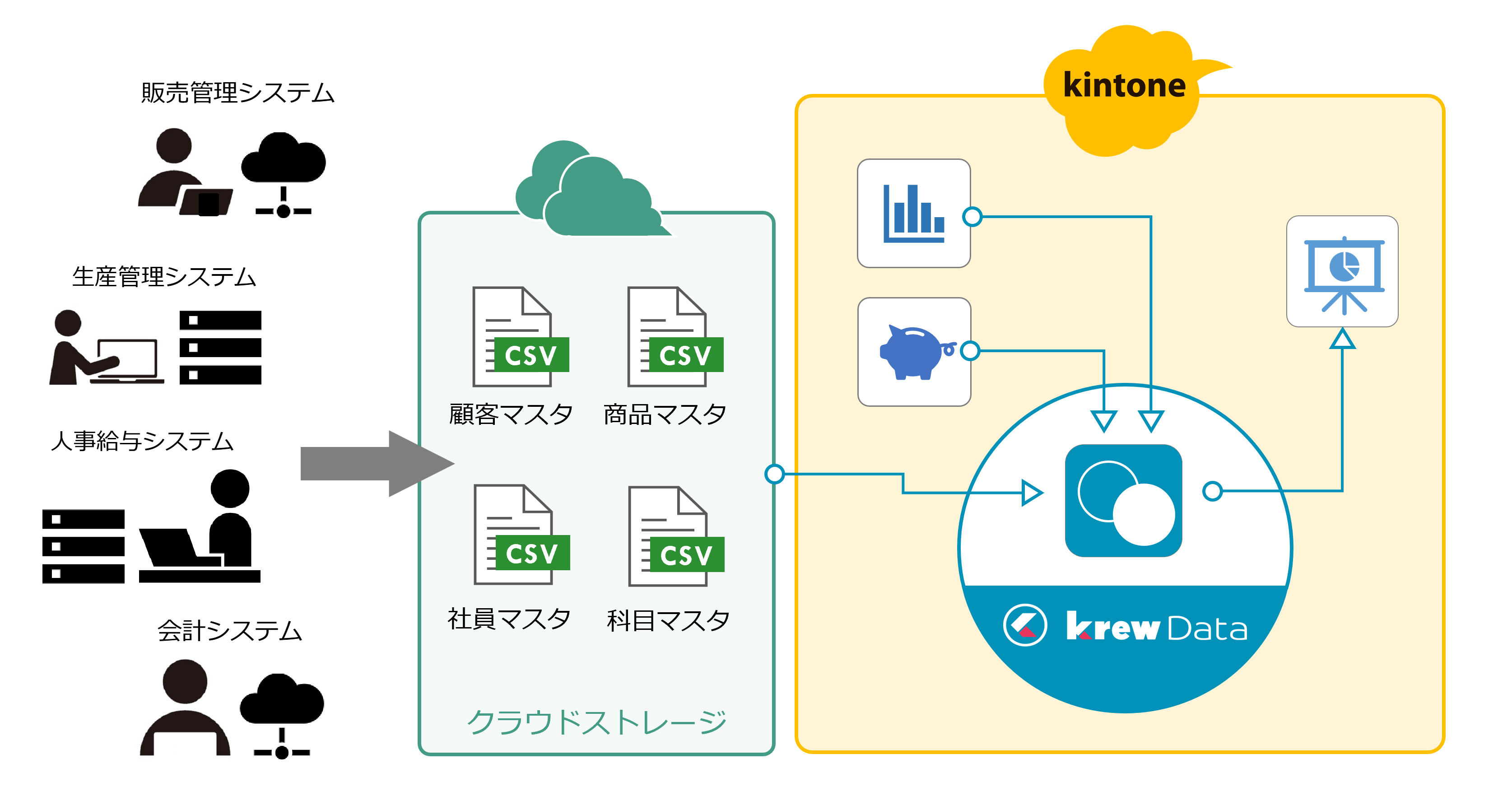 基幹システムのマスタデータをkintoneと同期する