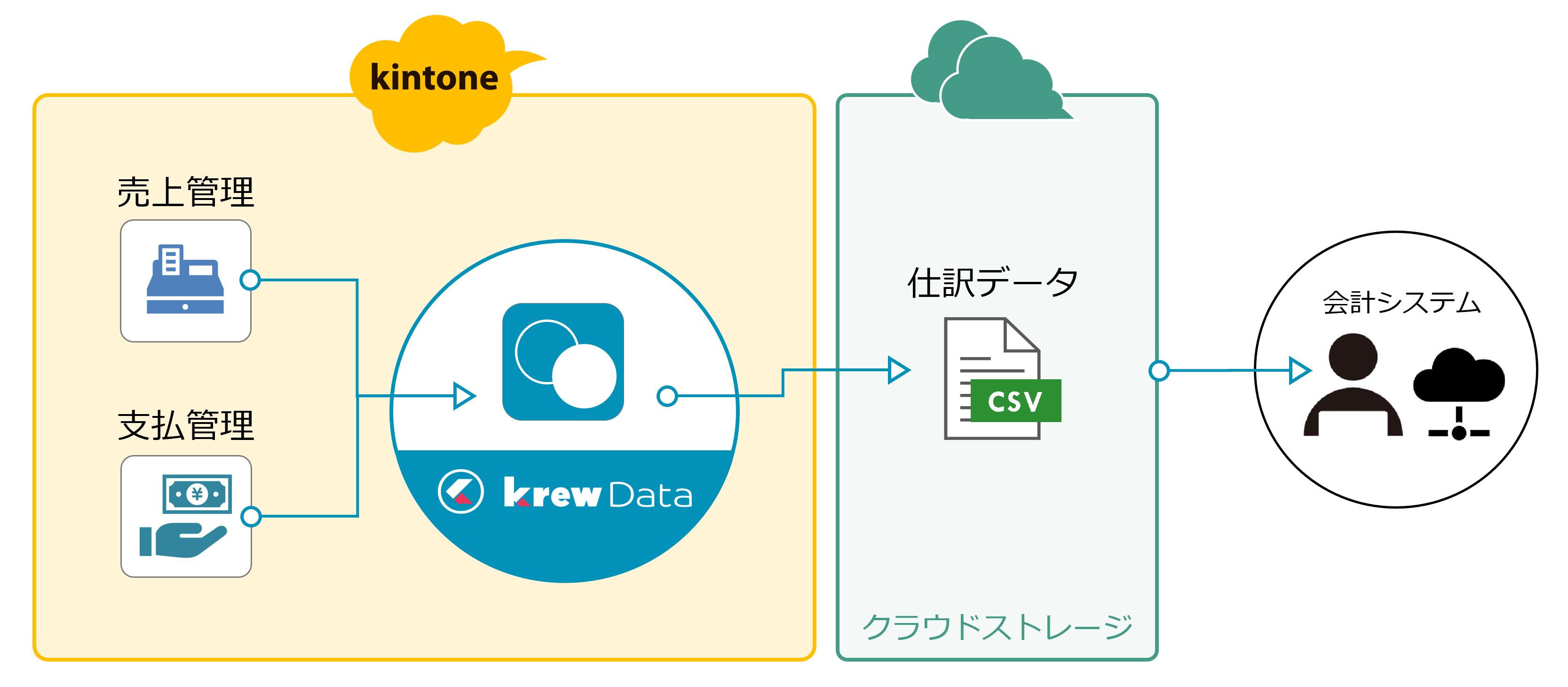 kintoneに蓄積しているデータを他システムへ連携する