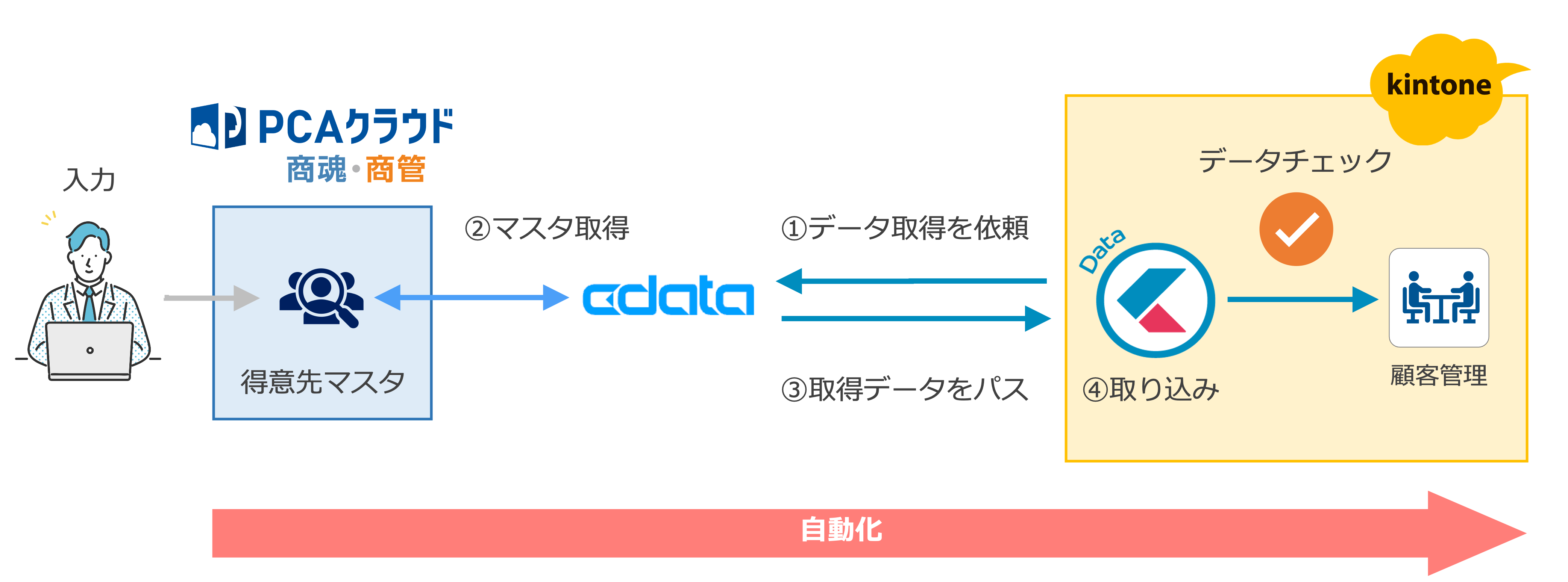 PCAクラウド 商魂・商管