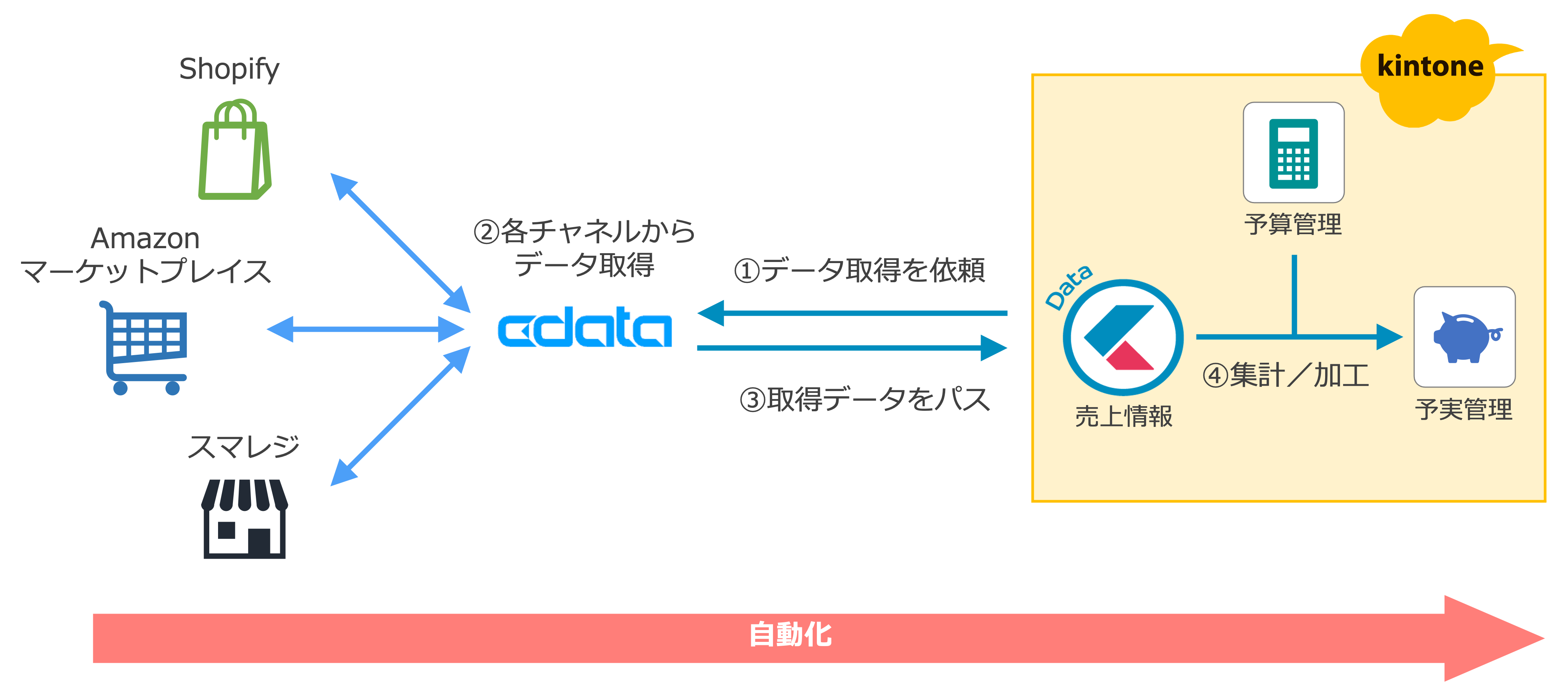 複数チャネルに出店し計上された商品の売上をkintoneに集約して予算データと突合させる