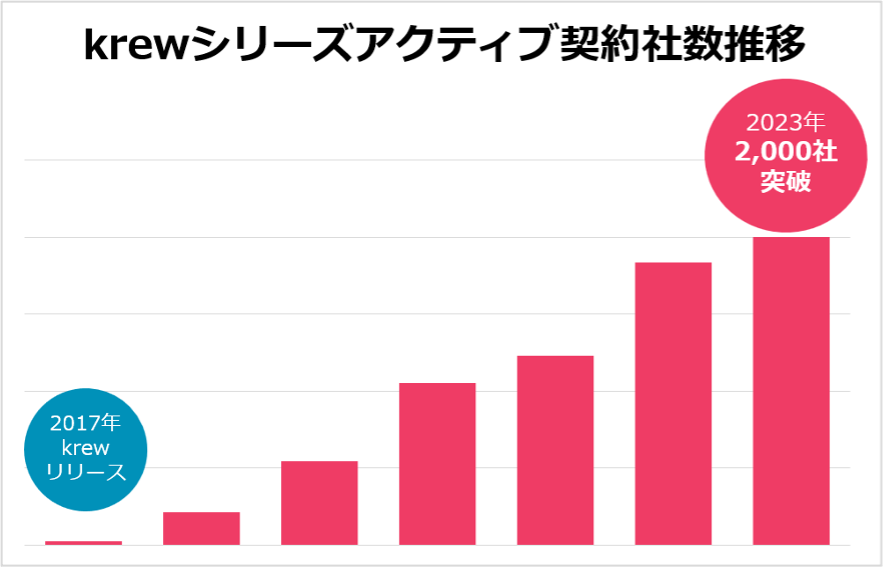 krewシリーズアクティブ契約社数の推移