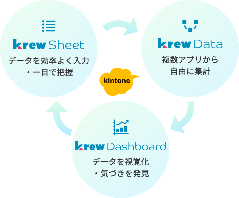 kintoneのロゴを中心に「krewSheet:データを効率よく入力・一目で把握」「krewData:複数アプリから自由に集計」「krewDashboard:データを視覚化・気づきを発見」が連携する業務改善サイクルを示す図。