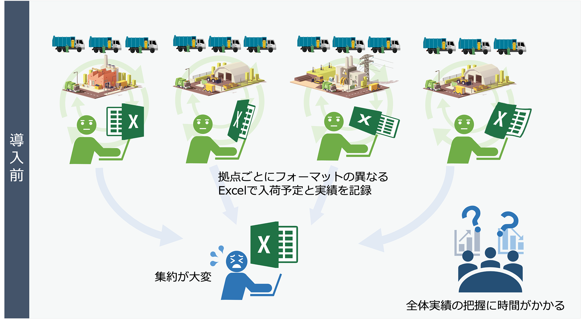 拠点ごとに異なるフォーマットのため業務の統一ができず、集約も困難