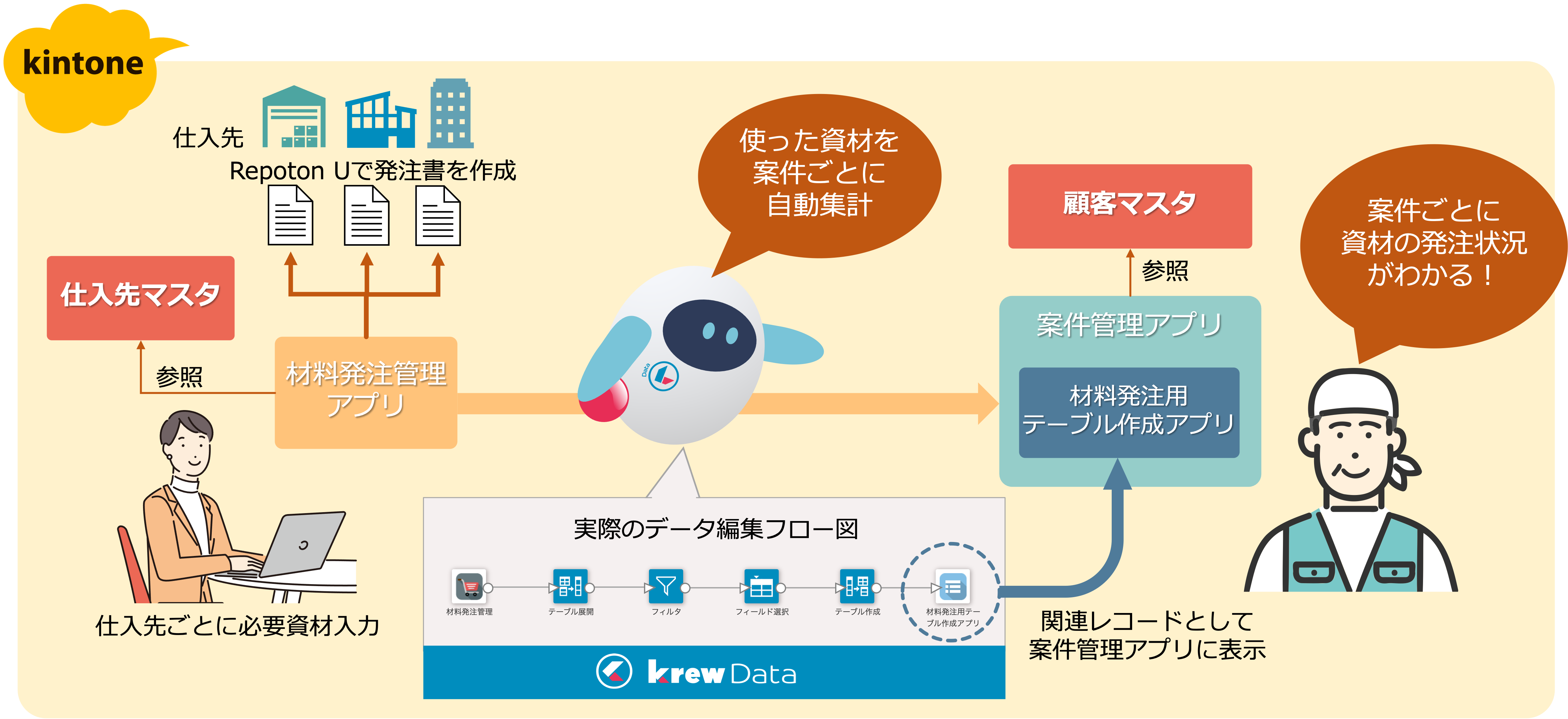 材料発注管理アプリのデータをkrewDataで案件ごとに集計し、案件管理アプリに表示している