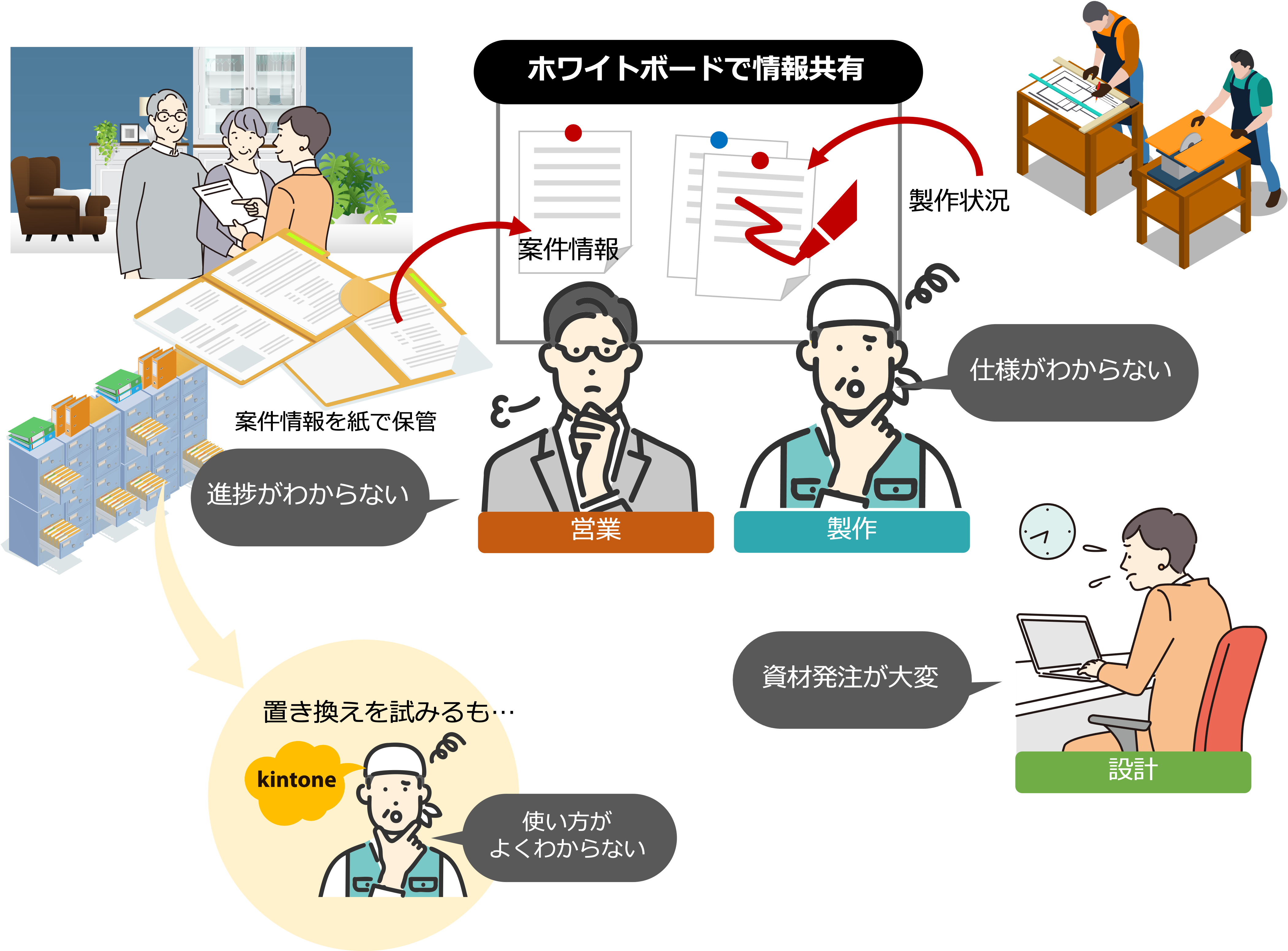 案件管理の問題点