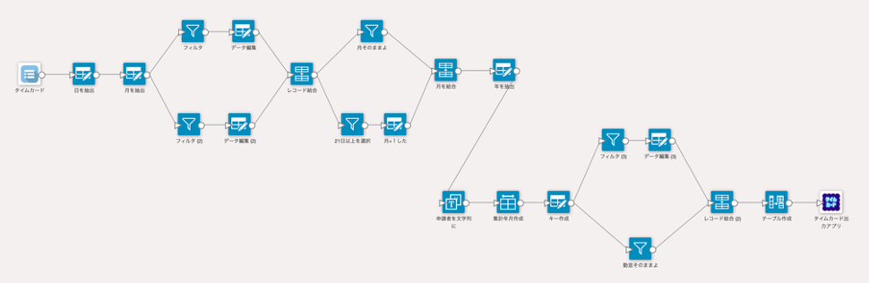 タイムカードアプリのデータをkrewDataで編集している実際のフロー図