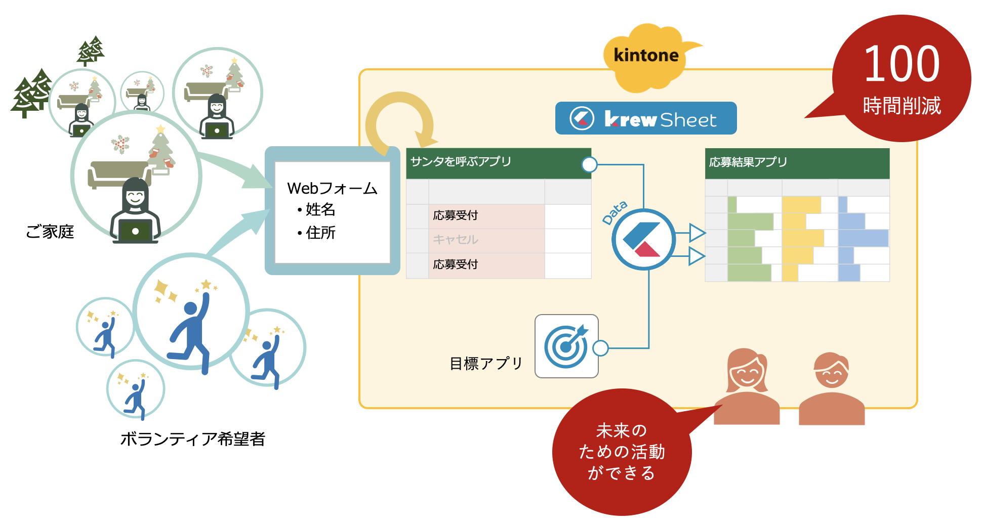 ▲ kintoneとkrewによる情報基盤で事務作業を軽減し、実質的な活動に時間が使えるように