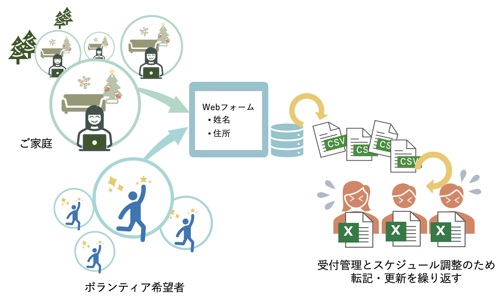 スタッフの作業負担