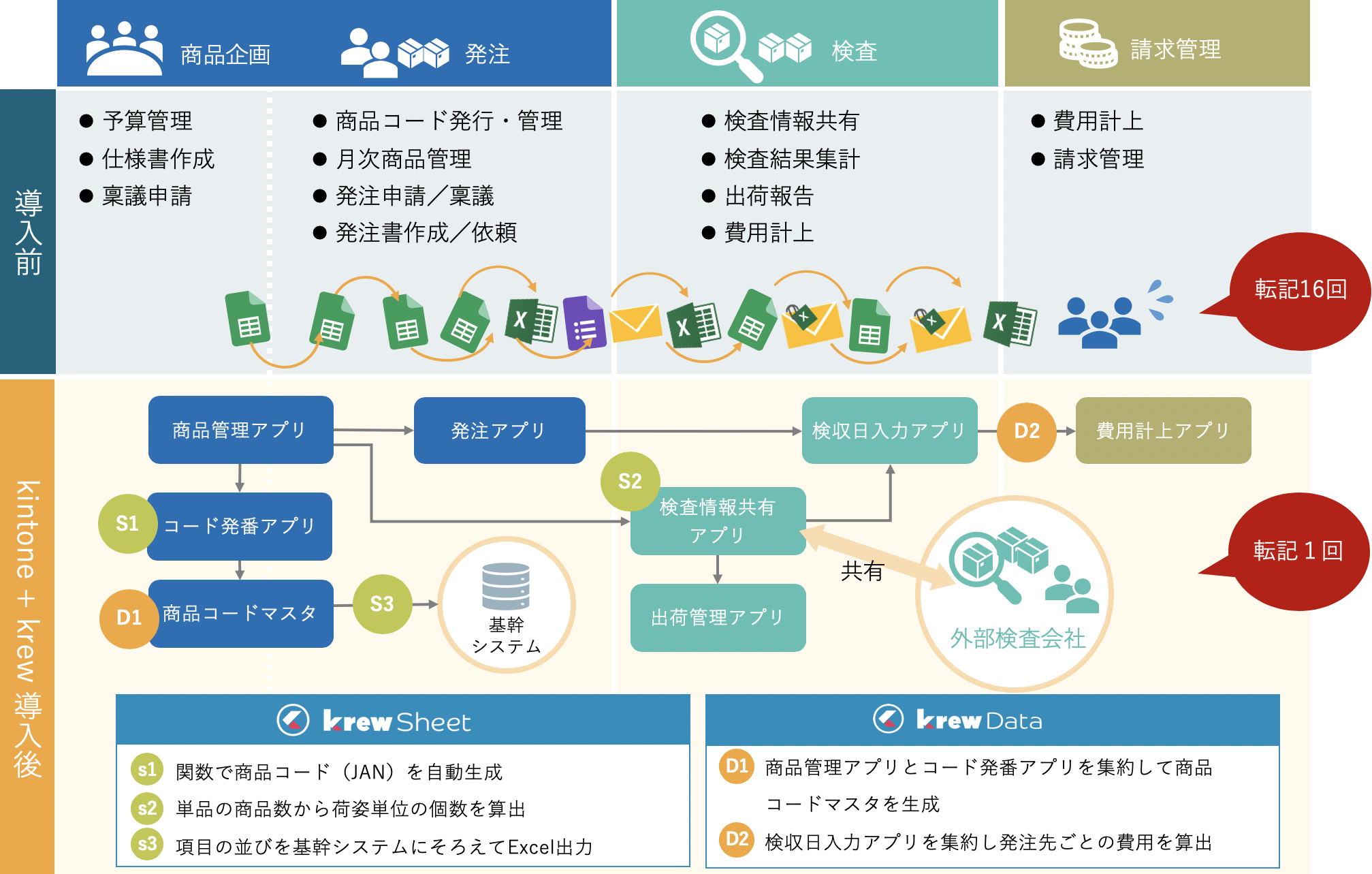 kintone + krewの導入により効率化された商品管理業務