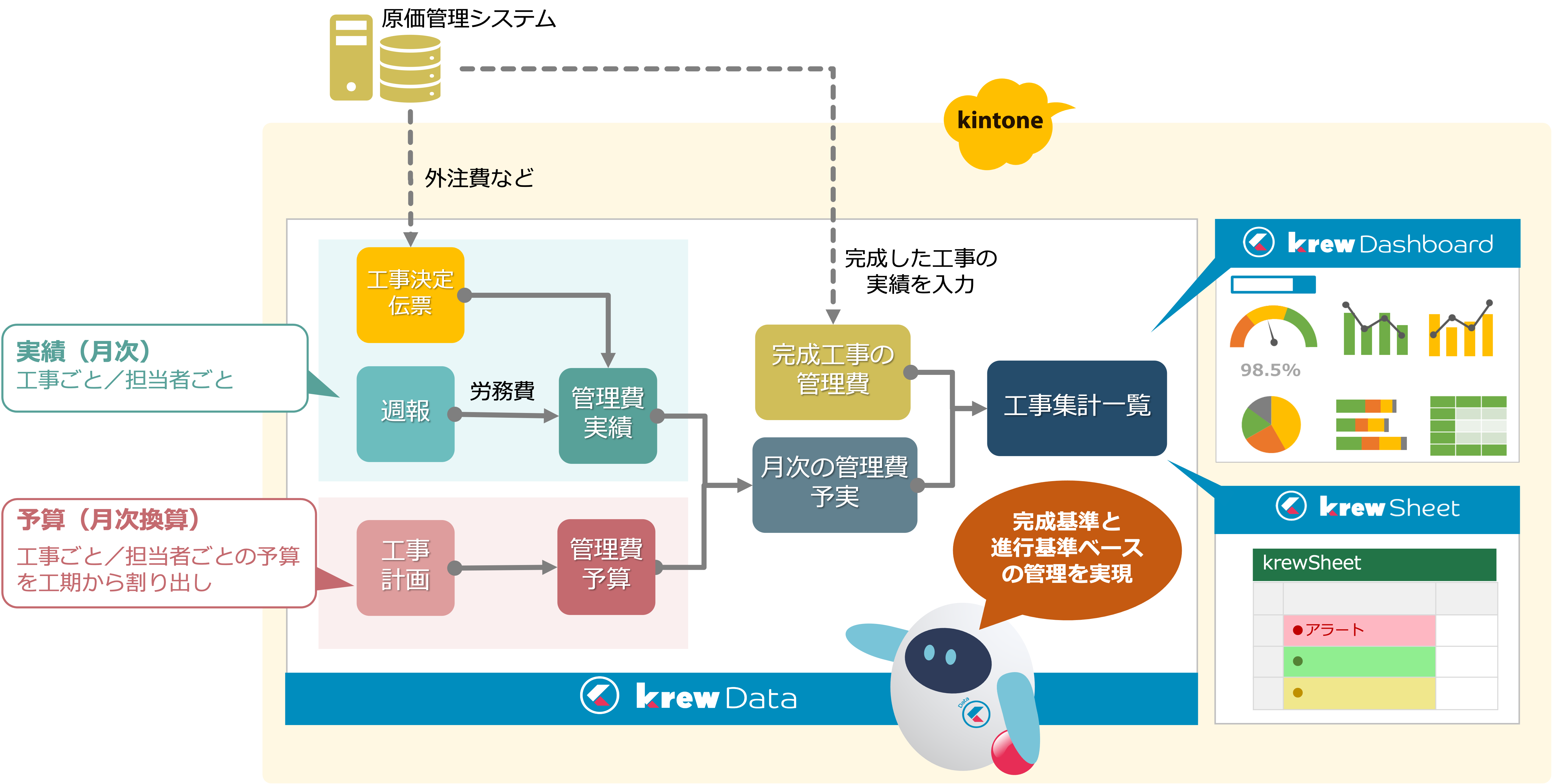 krewDataで週報と予算から進行基準での予実を自動集計し、krewDashboard / krewSheetで可視化