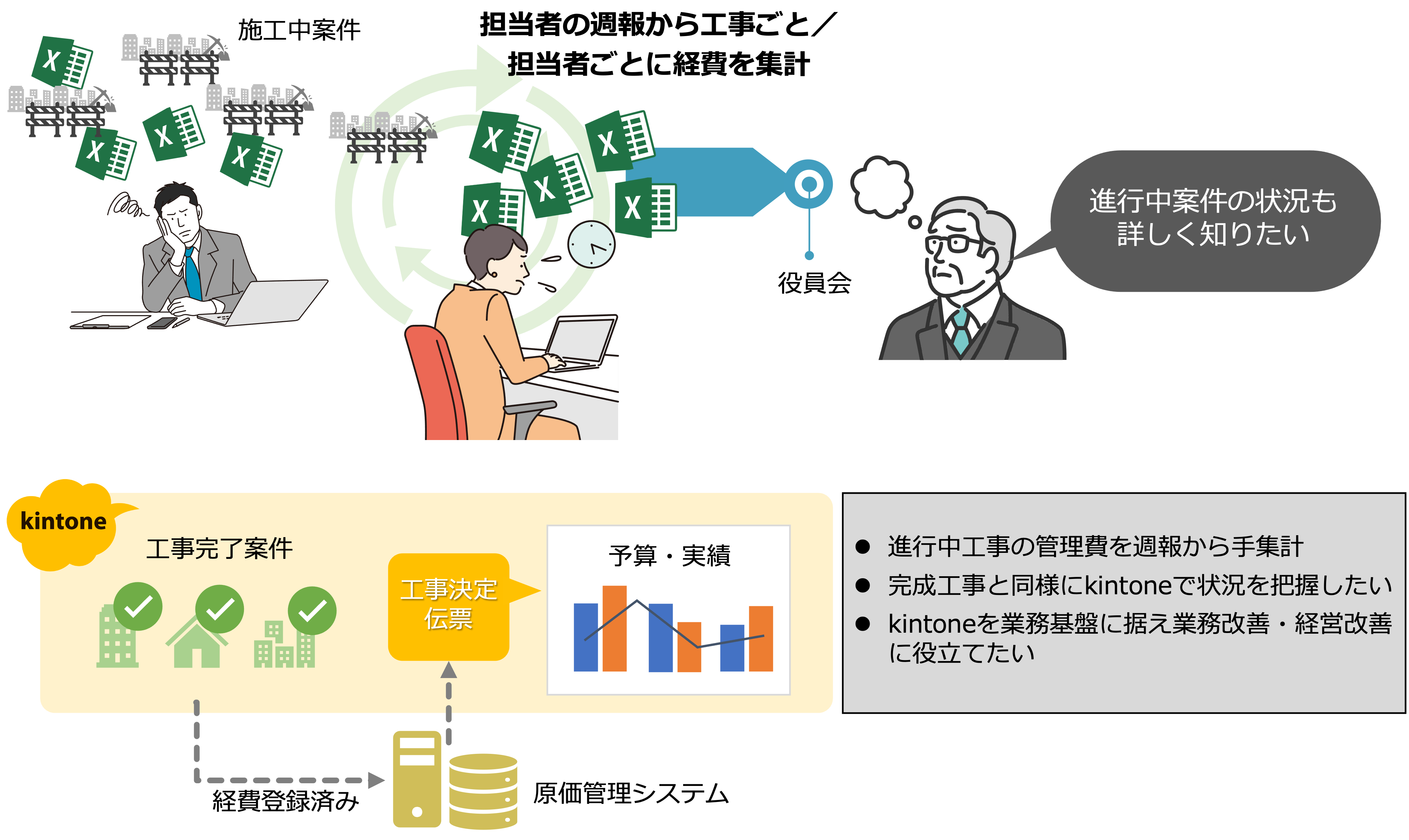 kintone導入前の課題の概要