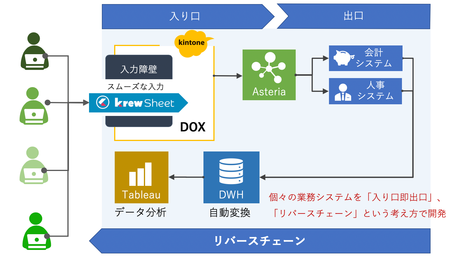 サイバーエージェントの業務システム設計の考え方