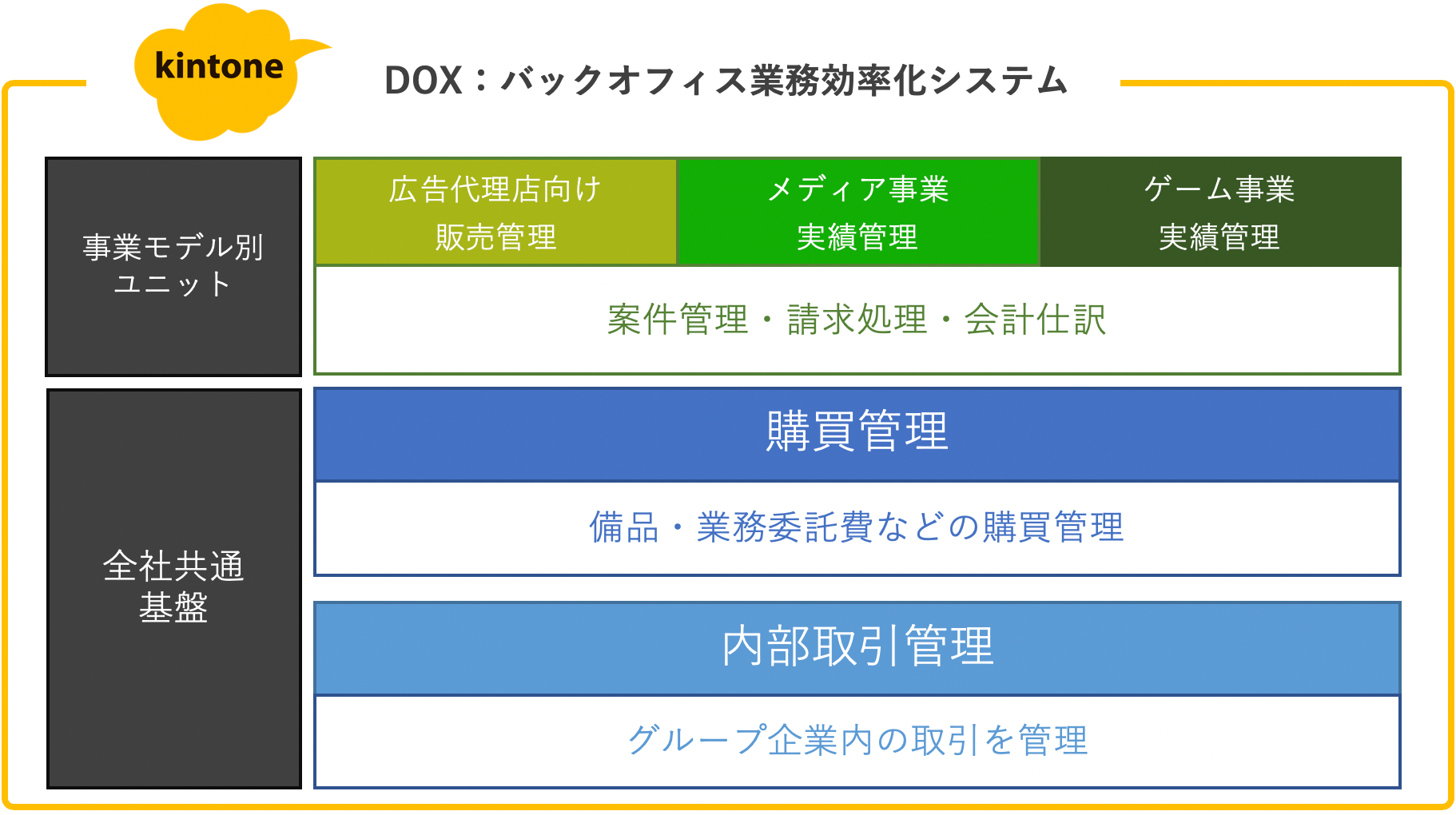 DOX：バックオフィス業務効率化システム