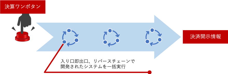 決算ワンボタン構想