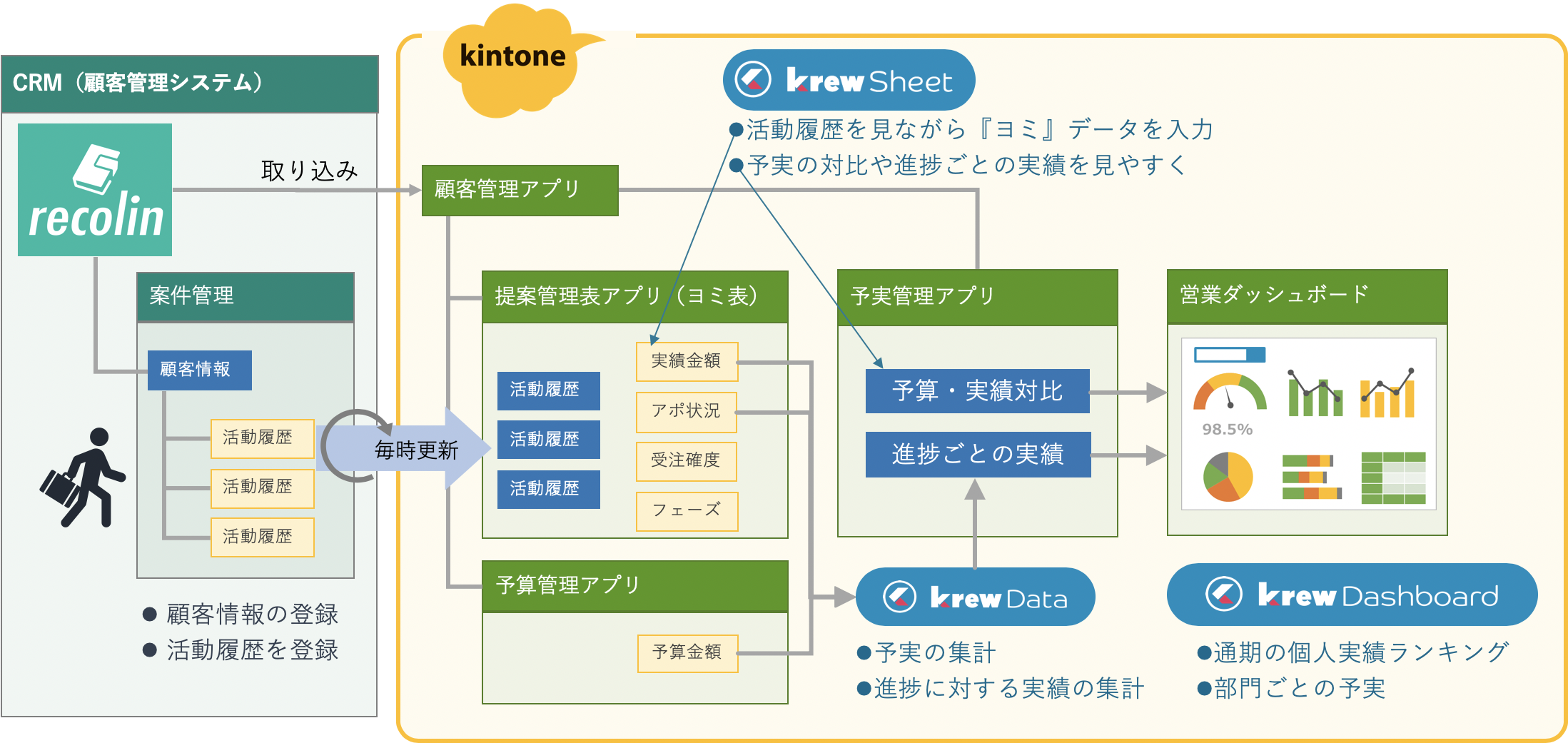 CRM（recolin）と連携したヨミ表中心とする案件管理と予実管理をkintone + krewシリーズで実現