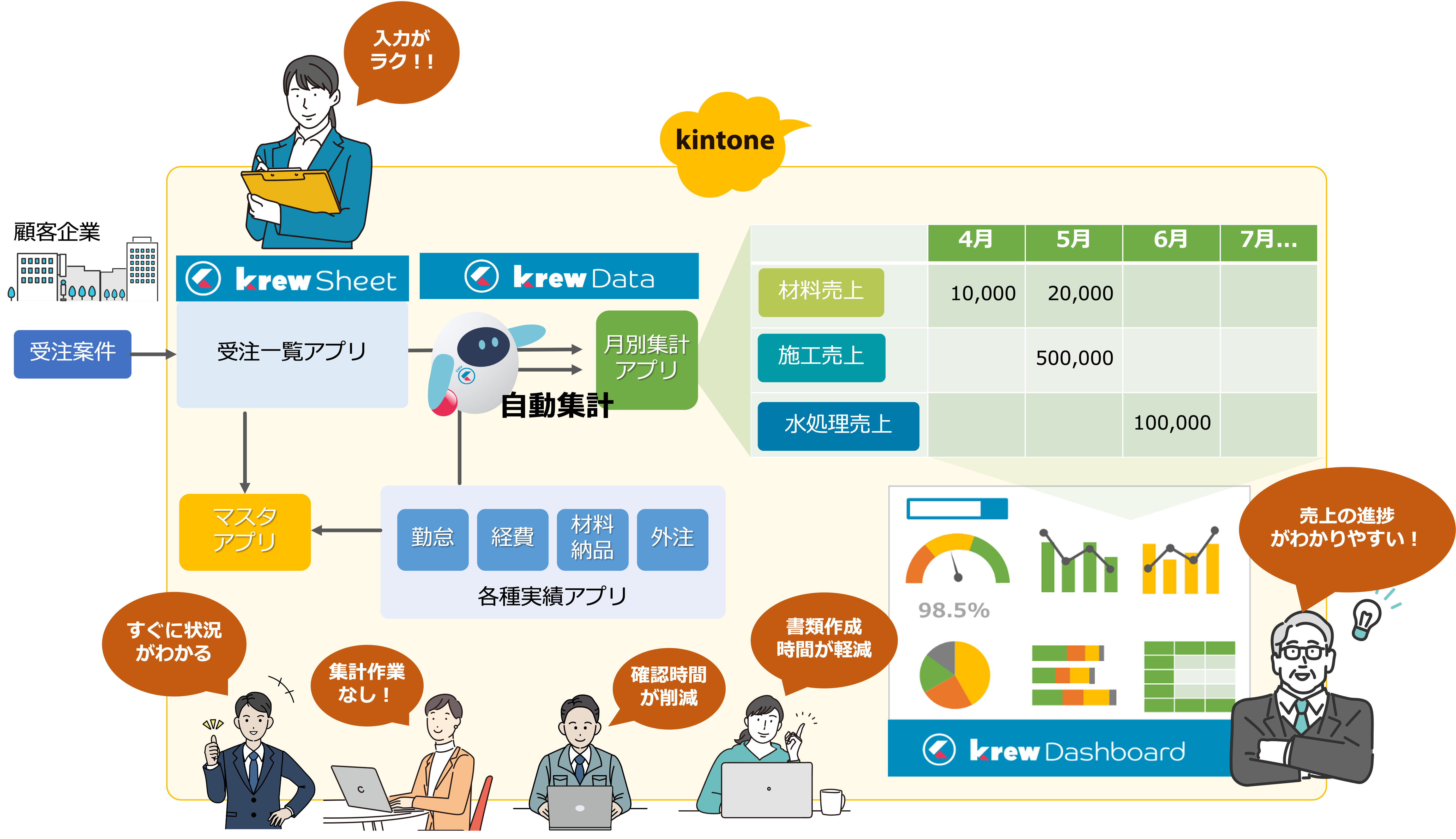 krewDashboardで売上の進捗状を可視化。営業会議で利用されている