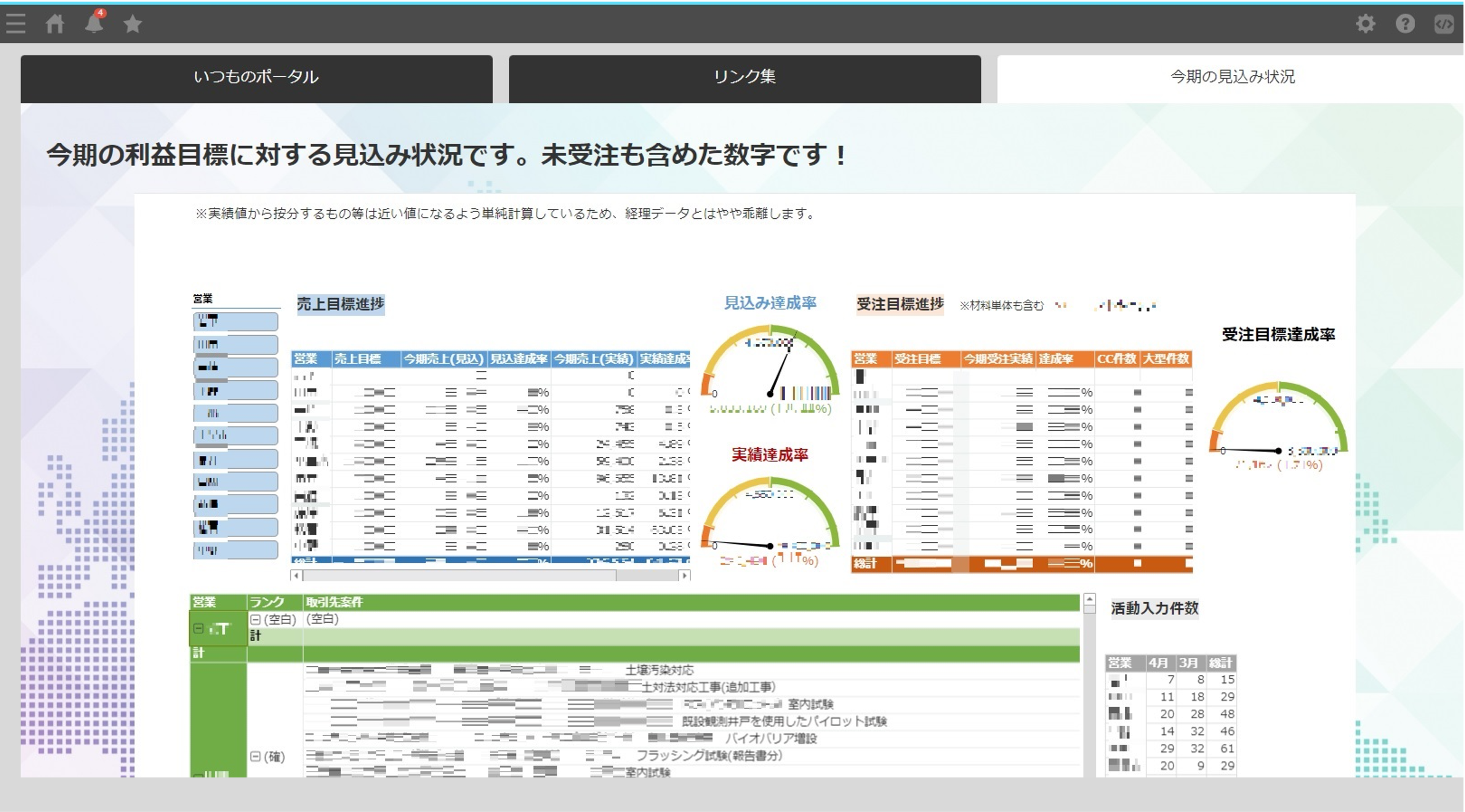 krewDashboardで売上の進捗状況を可視化。営業会議で利用されている