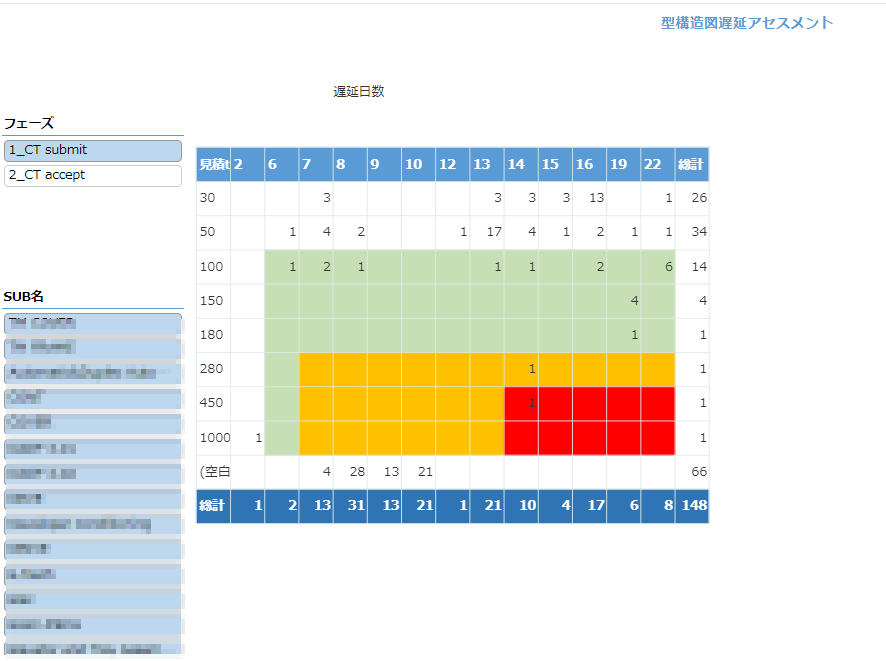 krewDashboardで金型の難易度と遅延日数を色分けしたシグナルで表示