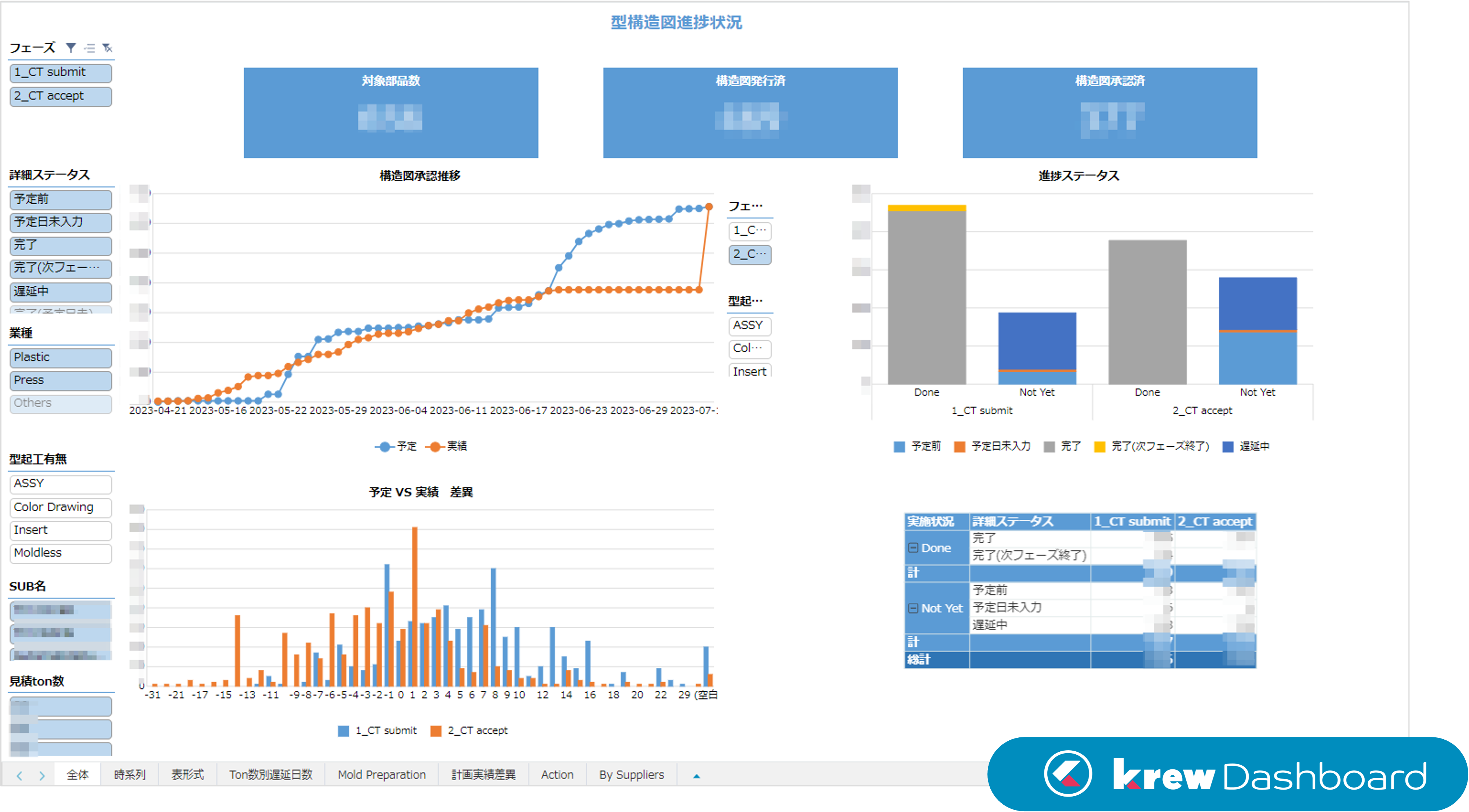 金型部品の進捗を全体俯瞰したkrewDashboardの実際の画面