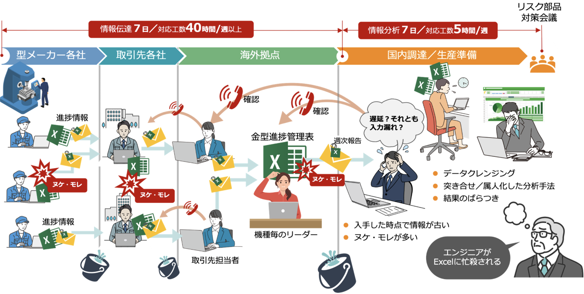 ビジネスフローの課題