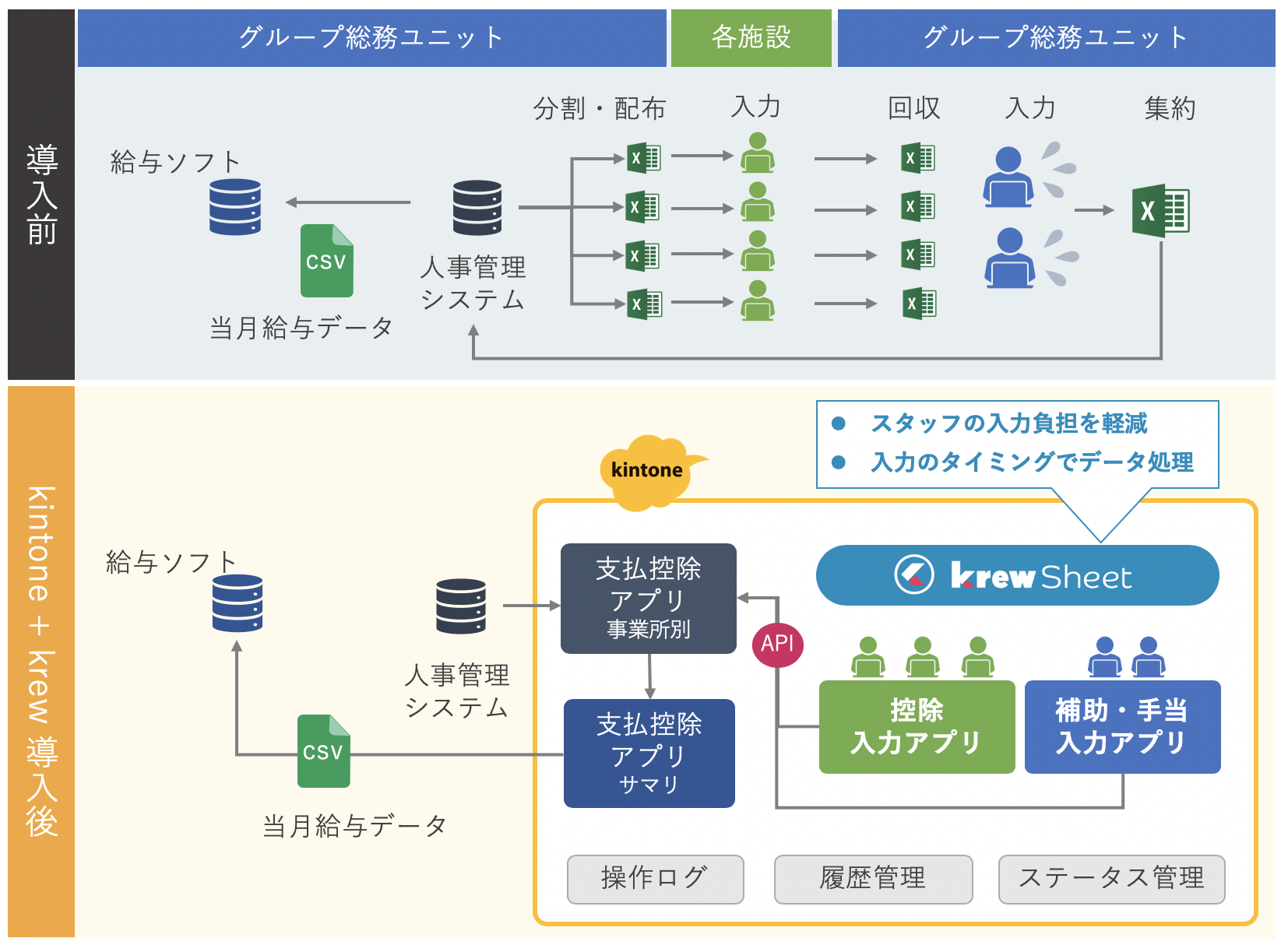 給与処理の業務フローをkintoneでシステム化した概念図