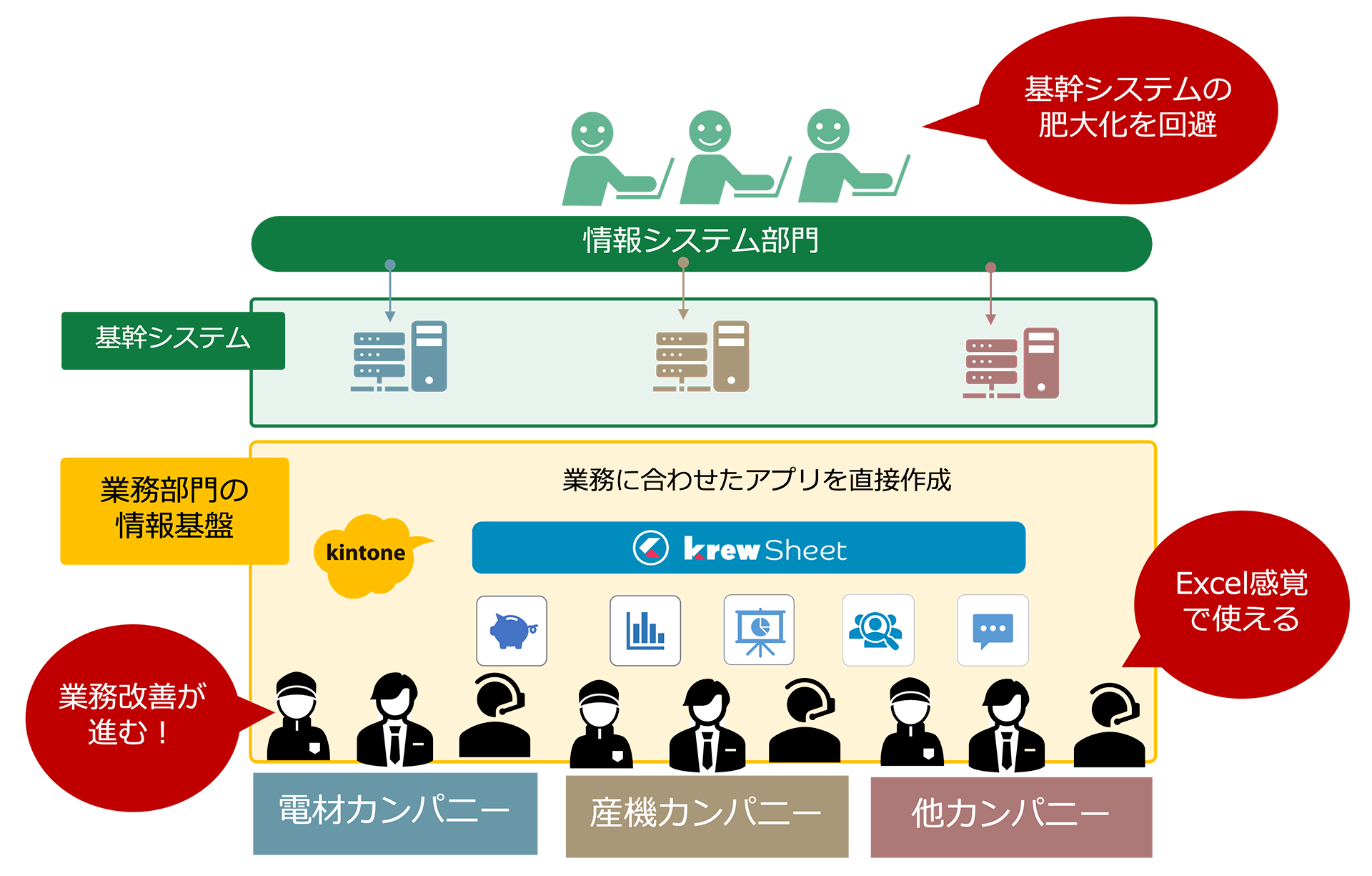 ▲	kintoneとkrewSheetを業務改善の基盤として導入したことで、業務部門の改善サイクルが促進