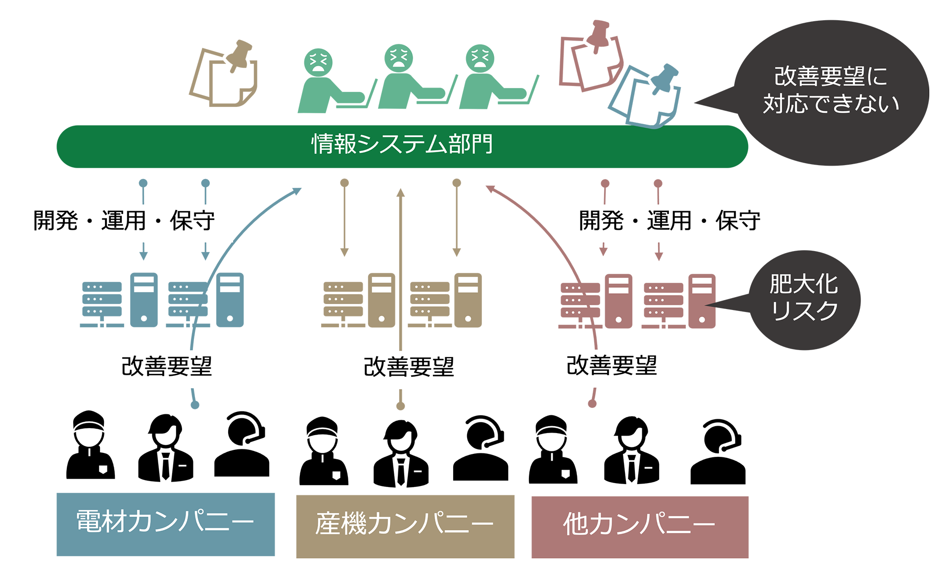 ▲	基幹システムの改善要望が多く、スクラッチ開発ではすべての要望に応えきれない
